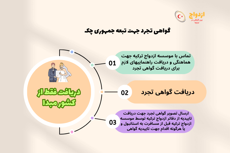 عکس گواهی تجرد تبعه جمهوری چک برای ازدواج در ترکیه