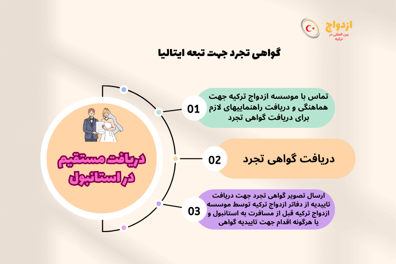عکس گواهی تجرد تبعه ایتالیا برای ازدواج در ترکیه