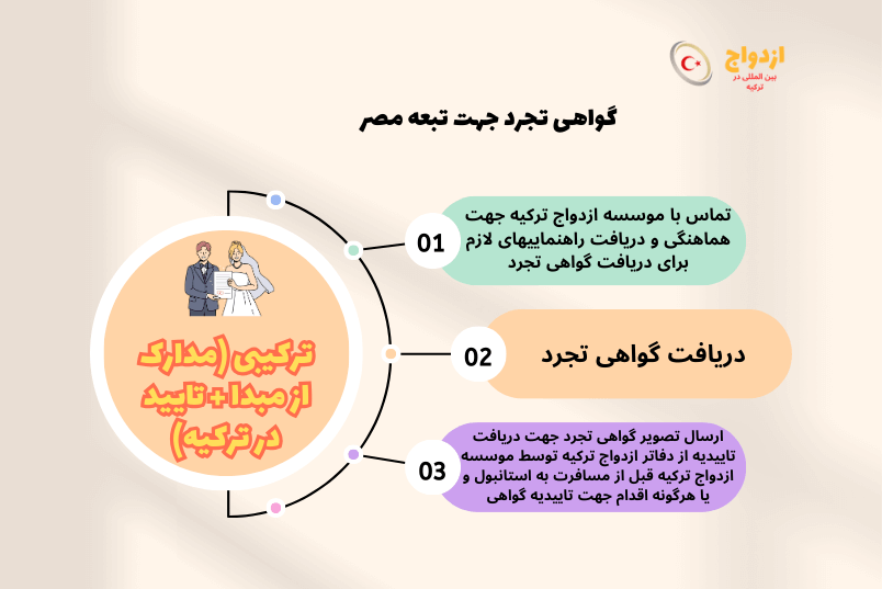 عکس گواهی تجرد تبعه مصر برای ازدواج در ترکیه