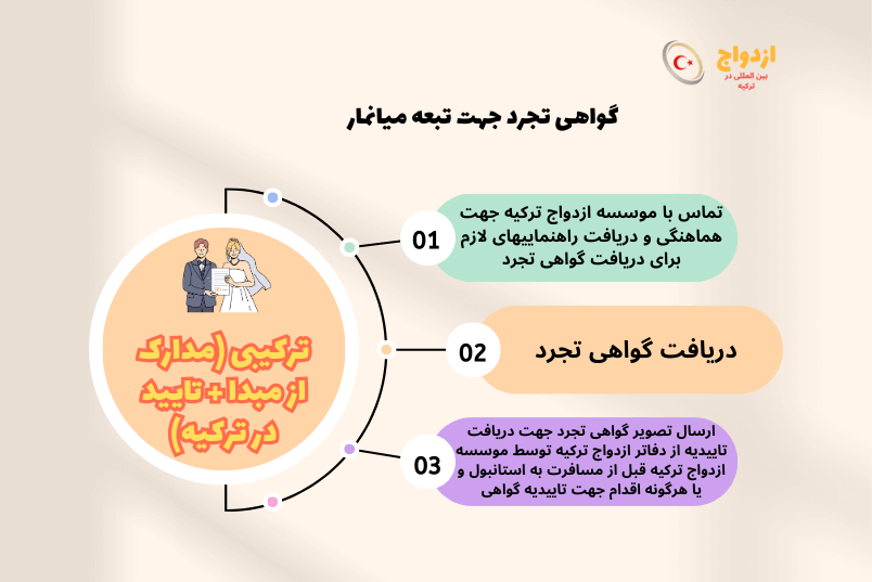 عکس گواهی تجرد تبعه میانمار برای ازدواج در ترکیه