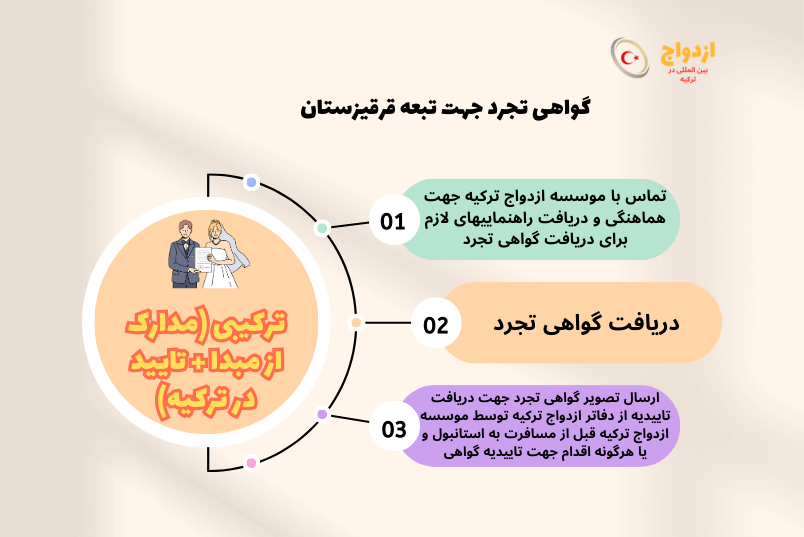 عکس گواهی تجرد تبعه قرقیزستان برای ازدواج در ترکیه