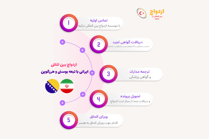  مدارک و مراحل کامل ازدواج رسمی یک شهروند ایرانی با تبعه بوسنی و هرزگوین در ترکیه