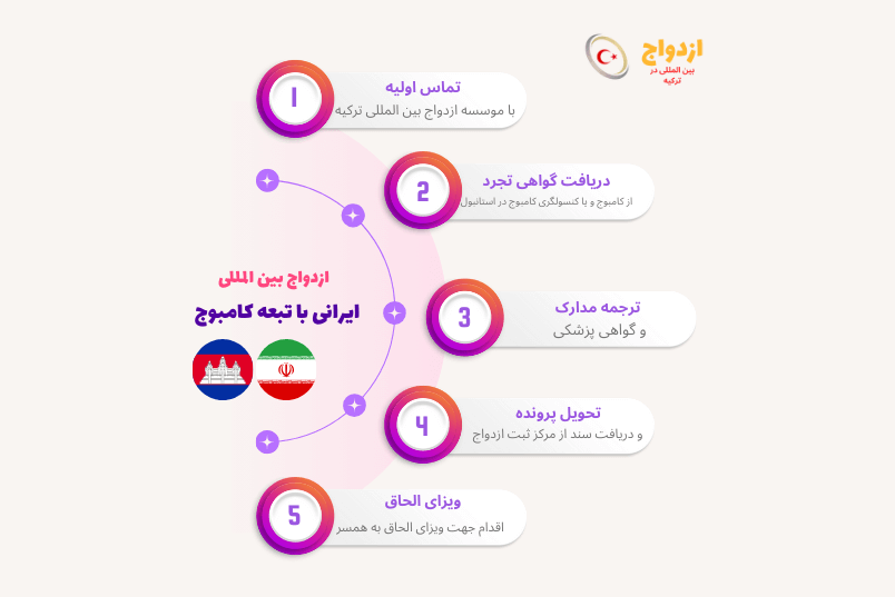 تصویر کامل مراحل و مدارک ازدواج شهروند ایرانی با تبعه کامبوج در ترکیه - خدمات مؤسسه ازدواج ترکیه