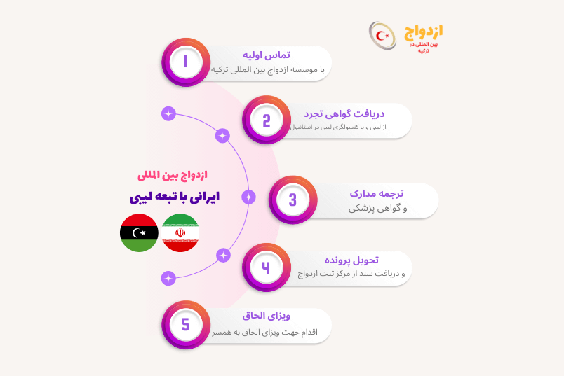 تصویر کامل مراحل و مدارک ازدواج شهروند ایرانی با تبعه لیبی در ترکیه - خدمات مؤسسه ازدواج ترکیه
