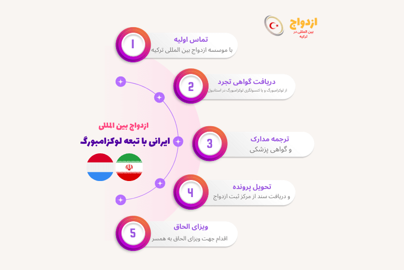  تصویر کامل مراحل و مدارک ازدواج شهروند ایرانی با تبعه لوکزامبورگ در ترکیه - خدمات مؤسسه ازدواج ترکیه