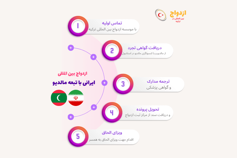 تصویر کامل مراحل و مدارک ازدواج شهروند ایرانی با تبعه مالدیو در ترکیه - خدمات مؤسسه ازدواج ترکیه