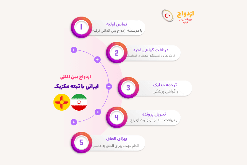 تصویر کامل مراحل و مدارک ازدواج شهروند ایرانی با تبعه مکزیک در ترکیه - خدمات مؤسسه ازدواج ترکیه