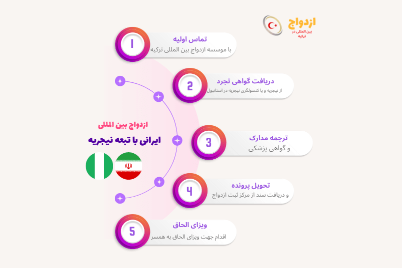 تصویر کامل مراحل و مدارک ازدواج شهروند ایرانی با تبعه نیجریه در ترکیه - خدمات مؤسسه ازدواج ترکیه