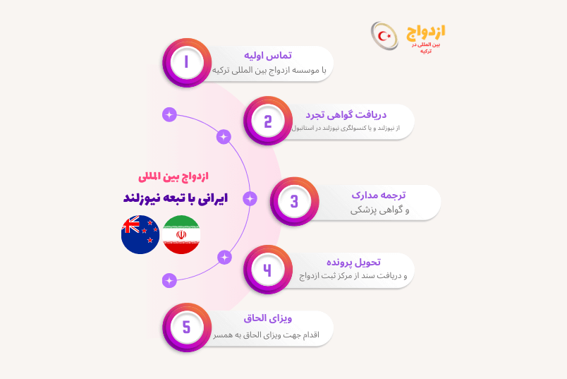 تصویر کامل مراحل و مدارک ازدواج شهروند ایرانی با تبعه نیوزیلند در ترکیه - خدمات مؤسسه ازدواج ترکیه